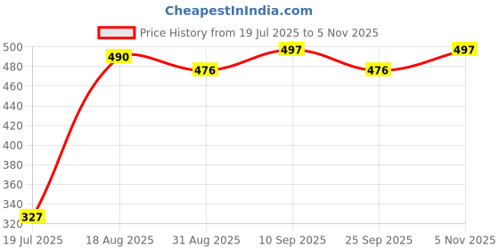 firstcry.com Cute Walk by Babyhug Antibacterial Solid Footed Tights Pack of 2 - Pink cute walk by babyhug Price History Graph from 19 Jul 2025 to 5 Nov 2025