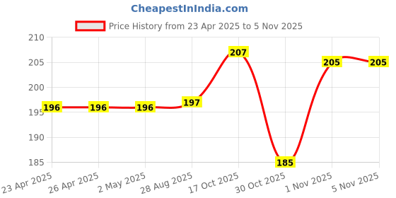 firstcry.com Cute Walk by Babyhug Antibacterial Solid Footed Tights - Pink cute walk by babyhug Price History Graph from 23 Apr 2025 to 4 Nov 2025