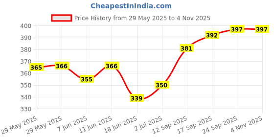 firstcry.com Cute Walk by Babyhug Antibacterial Striped Footed Tights Pack Of 2 - Multicolor cute walk by babyhug Price History Graph from 29 May 2025 to 3 Nov 2025