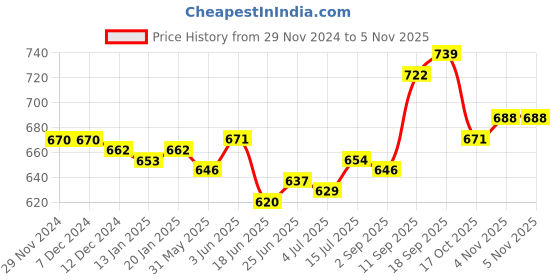 firstcry.com Cute Walk by Babyhug Back Covered Slip on Sandal - Black cute walk by babyhug Price History Graph from 29 Nov 2024 to 4 Nov 2025