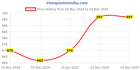 firstcry.com Cute Walk by Babyhug Back Covered Slip on Sandal - Brown cute walk by babyhug Price History Graph from 24 Nov 2024 to 24 Nov 2025