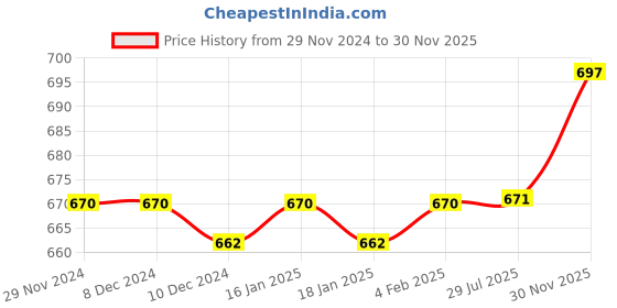 firstcry.com Cute Walk by Babyhug Back Covered Slip on Sandal - Brown cute walk by babyhug Price History Graph from 29 Nov 2024 to 30 Nov 2025