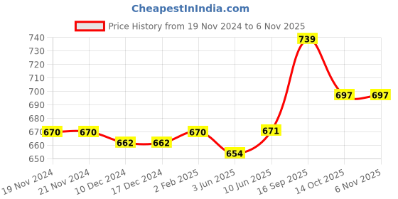 firstcry.com Cute Walk by Babyhug Back Elasticated Sandals - Black cute walk by babyhug Price History Graph from 19 Nov 2024 to 6 Nov 2025