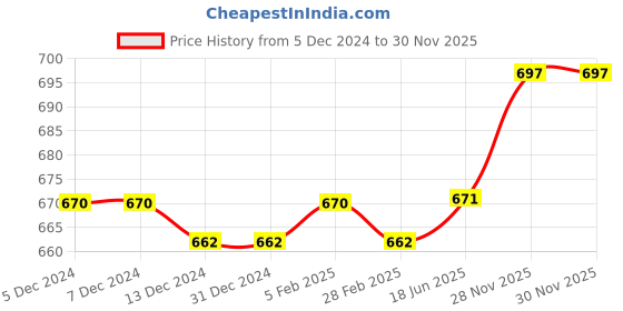 firstcry.com Cute Walk by Babyhug Back Elasticated Sandals - Brown cute walk by babyhug Price History Graph from 5 Dec 2024 to 30 Nov 2025
