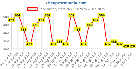 firstcry.com Cute Walk by Babyhug Back Strap Closure Clogs With Animal & Bow Applique - Dark Pink cute walk by babyhug Price History Graph from 26 Jul 2025 to 1 Dec 2025