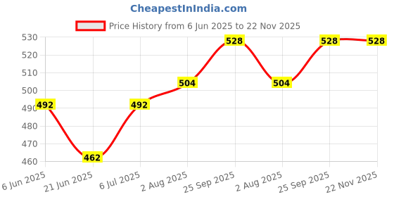 firstcry.com Cute Walk by Babyhug Back Strap Closure Clogs With Animal Applique - Orange cute walk by babyhug Price History Graph from 6 Jun 2025 to 22 Nov 2025