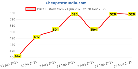 firstcry.com Cute Walk by Babyhug Back Strap Closure Clogs With Animal Applique - Orange cute walk by babyhug Price History Graph from 21 Jun 2025 to 28 Nov 2025