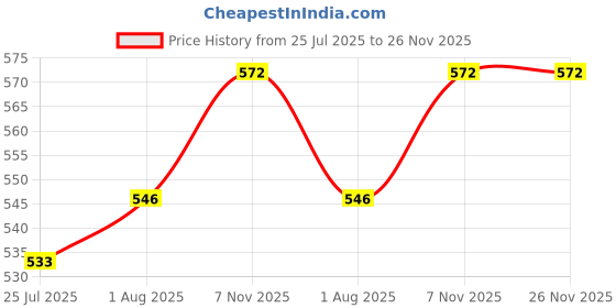 firstcry.com Cute Walk by Babyhug Back Strap Closure Clogs With Applique - Yellow cute walk by babyhug Price History Graph from 25 Jul 2025 to 26 Nov 2025