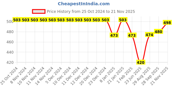 firstcry.com Cute Walk by Babyhug  Back Strap Closure Clogs With Bear & Fish Applique- Yellow cute walk by babyhug Price History Graph from 25 Oct 2024 to 21 Nov 2025
