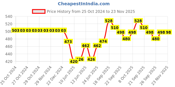 firstcry.com Cute Walk by Babyhug  Back Strap Closure Clogs With Bear & Fish Applique- Yellow cute walk by babyhug Price History Graph from 25 Oct 2024 to 23 Nov 2025