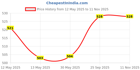 firstcry.com Cute Walk by Babyhug Back Strap Closure Clogs with Bear Applique - Off White cute walk by babyhug Price History Graph from 12 May 2025 to 10 Nov 2025