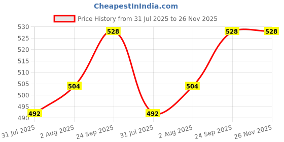 firstcry.com Cute Walk by Babyhug Back Strap Closure Clogs with Bow & Floral Applique - Purple cute walk by babyhug Price History Graph from 31 Jul 2025 to 25 Nov 2025