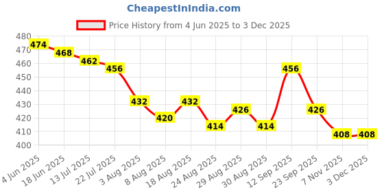 firstcry.com Cute Walk by Babyhug Back Strap Closure Clogs with Donuts & Rainbow Applique - Pink cute walk by babyhug Price History Graph from 4 Jun 2025 to 1 Dec 2025