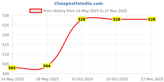 firstcry.com Cute Walk by Babyhug Back Strap Closure Clogs with Floral Bear & Balloon Applique - Light Green cute walk by babyhug Price History Graph from 14 May 2025 to 26 Nov 2025