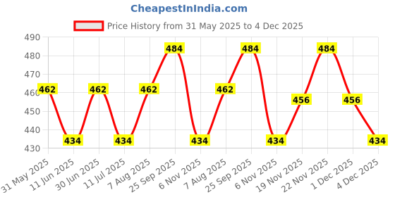 firstcry.com Cute Walk by Babyhug Back Strap Closure Clogs with Star Applique - Purple cute walk by babyhug Price History Graph from 31 May 2025 to 4 Dec 2025