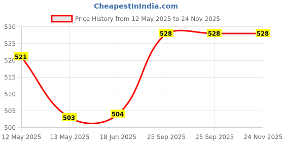 firstcry.com Cute Walk by Babyhug Back Strap Closure Clogs with Unicorn Floral & Butterfly Applique - Light Pink cute walk by babyhug Price History Graph from 12 May 2025 to 24 Nov 2025