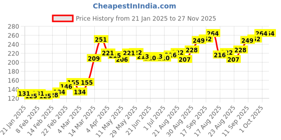 firstcry.com Cute Walk by Babyhug Back Strap Closure Flip Flops - Blue cute walk by babyhug Price History Graph from 21 Jan 2025 to 26 Nov 2025