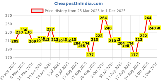 firstcry.com Cute Walk by Babyhug Back Strap Closure Floral Graphic & Applique Flip Flops - Green cute walk by babyhug Price History Graph from 25 Mar 2025 to 1 Dec 2025