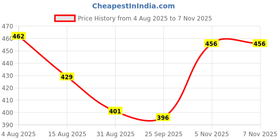 firstcry.com Cute Walk by Babyhug Back Strap Closure Solid Coloured Clogs With Animal Applique - Fuchsia cute walk by babyhug Price History Graph from 4 Aug 2025 to 7 Nov 2025