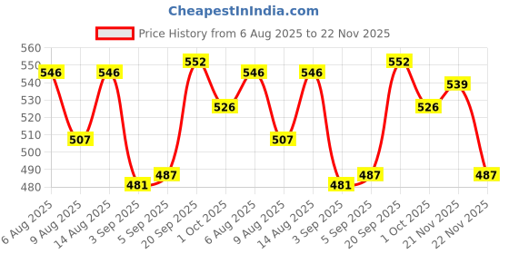 firstcry.com Cute Walk by Babyhug Back Strap Closure Solid Coloured Clogs With Applique - Navy Blue cute walk by babyhug Price History Graph from 6 Aug 2025 to 22 Nov 2025