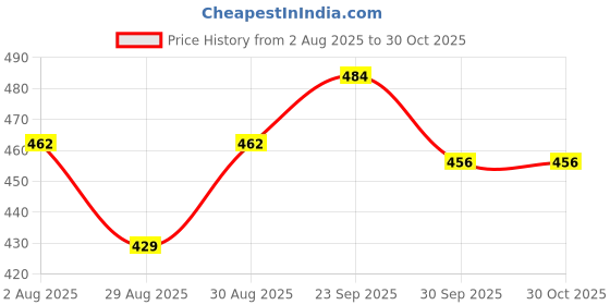 firstcry.com Cute Walk by Babyhug Back Strap Closure Solid Coloured Clogs With Applique - Red cute walk by babyhug Price History Graph from 2 Aug 2025 to 30 Oct 2025