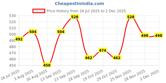 firstcry.com Cute Walk by Babyhug Back Strap Closure Solid Coloured Clogs With Floral Applique - Dark Pink cute walk by babyhug Price History Graph from 26 Jul 2025 to 30 Nov 2025
