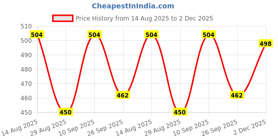 firstcry.com Cute Walk by Babyhug Back Strap Closure Solid Coloured Clogs With Floral Applique - Dark Pink cute walk by babyhug Price History Graph from 14 Aug 2025 to 2 Dec 2025