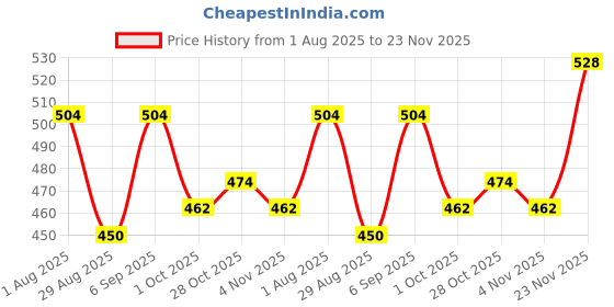 firstcry.com Cute Walk by Babyhug Back Strap Closure Solid Coloured Clogs With Floral Applique - Dark Pink cute walk by babyhug Price History Graph from 1 Aug 2025 to 23 Nov 2025