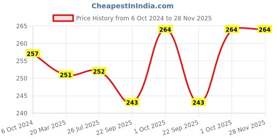 firstcry.com Cute Walk by Babyhug Back Strap Flip Flops Dino Print- Blue cute walk by babyhug Price History Graph from 6 Oct 2024 to 27 Nov 2025