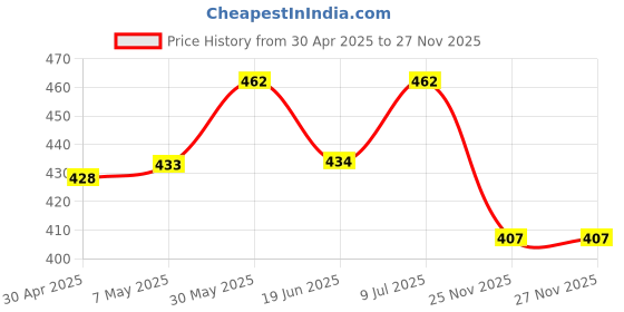 firstcry.com Cute Walk by Babyhug Backstrap Clogs with Butterfly Applique - Pink cute walk by babyhug Price History Graph from 30 Apr 2025 to 27 Nov 2025