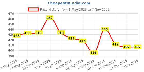 firstcry.com Cute Walk by Babyhug Backstrap Clogs with Butterfly Applique - Pink cute walk by babyhug Price History Graph from 1 May 2025 to 7 Nov 2025