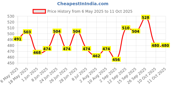 firstcry.com Cute Walk by Babyhug Backstrap Clogs with Video Game Applique - Blue cute walk by babyhug Price History Graph from 6 May 2025 to 11 Oct 2025