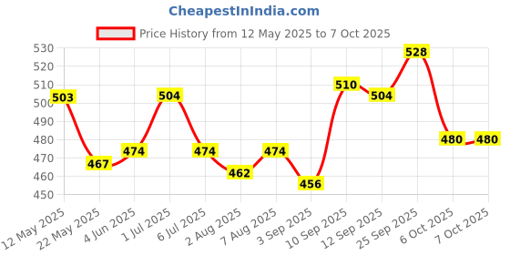 firstcry.com Cute Walk by Babyhug Backstrap Clogs with Video Game Applique - Blue cute walk by babyhug Price History Graph from 12 May 2025 to 7 Oct 2025