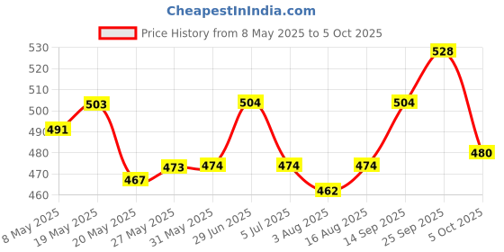 firstcry.com Cute Walk by Babyhug Backstrap Clogs with Video Game Applique - Blue cute walk by babyhug Price History Graph from 8 May 2025 to 5 Oct 2025