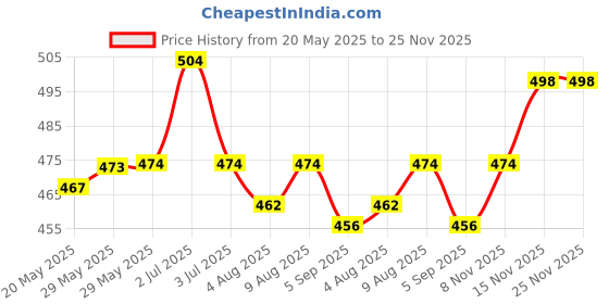 firstcry.com Cute Walk by Babyhug Backstrap Clogs with Video Game Applique - Blue cute walk by babyhug Price History Graph from 20 May 2025 to 24 Nov 2025