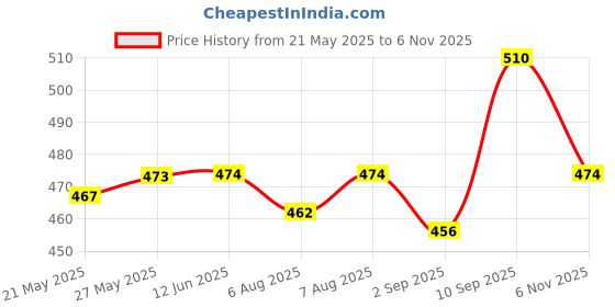 firstcry.com Cute Walk by Babyhug Backstrap Clogs with Video Game Applique - Blue cute walk by babyhug Price History Graph from 21 May 2025 to 6 Nov 2025
