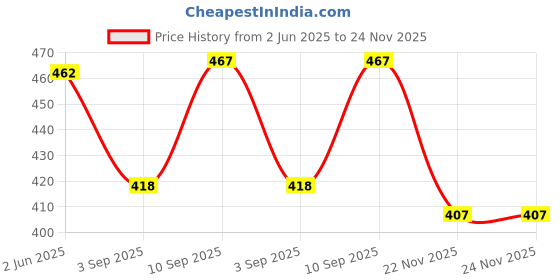 firstcry.com Cute Walk by Babyhug Backstrap Clogswith Animal Applique - Blue cute walk by babyhug Price History Graph from 2 Jun 2025 to 24 Nov 2025