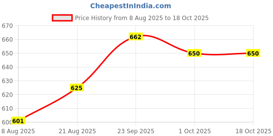 firstcry.com Cute Walk by Babyhug Ballerina - Black cute walk by babyhug Price History Graph from 8 Aug 2025 to 18 Oct 2025