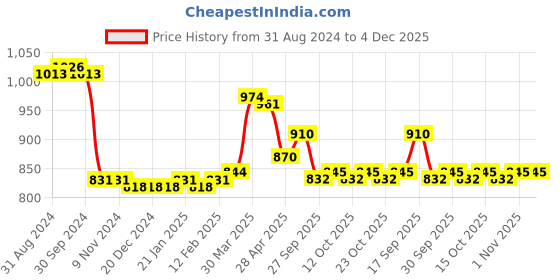 firstcry.com Cute Walk by Babyhug Ballerina Buckle Closure With Floral Applique- Blue cute walk by babyhug Price History Graph from 31 Aug 2024 to 4 Dec 2025