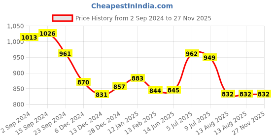 firstcry.com Cute Walk by Babyhug Ballerina Buckle Closure With Floral Applique- Purple cute walk by babyhug Price History Graph from 2 Sep 2024 to 27 Nov 2025