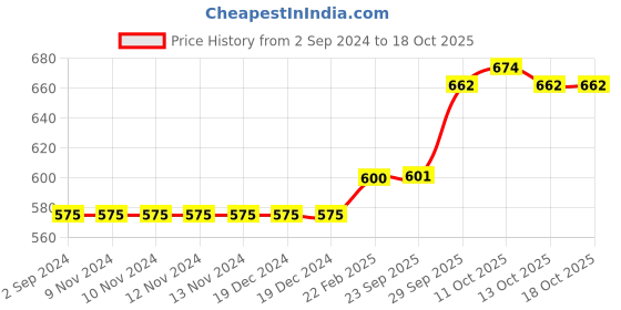 firstcry.com Cute Walk by Babyhug Ballerina - Red cute walk by babyhug Price History Graph from 2 Sep 2024 to 18 Oct 2025