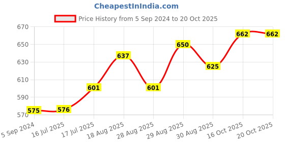 firstcry.com Cute Walk by Babyhug Ballerina - Red cute walk by babyhug Price History Graph from 5 Sep 2024 to 20 Oct 2025