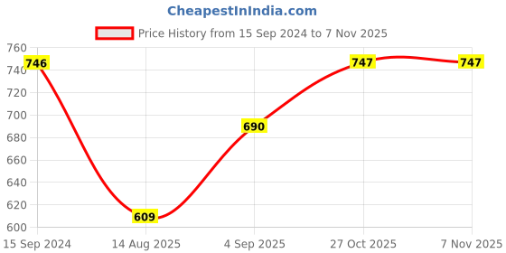 firstcry.com Cute Walk by Babyhug Ballerina Shoes with Bow Applique & Buckled Closure - Beige cute walk by babyhug Price History Graph from 15 Sep 2024 to 4 Nov 2025
