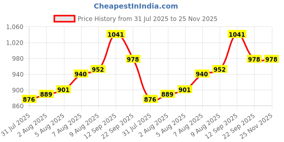 firstcry.com Cute Walk by Babyhug Ballerina Shoes with Bow Applique & Velcro Closure- Champagne cute walk by babyhug Price History Graph from 31 Jul 2025 to 25 Nov 2025