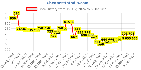 firstcry.com Cute Walk by Babyhug Ballerina Shoes with Star Applique & Velcro Closure - Pink cute walk by babyhug Price History Graph from 15 Aug 2024 to 5 Dec 2025