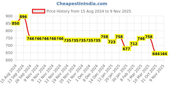 firstcry.com Cute Walk by Babyhug Ballerina Shoes with Star Applique & Velcro Closure - Pink cute walk by babyhug Price History Graph from 15 Aug 2024 to 8 Nov 2025
