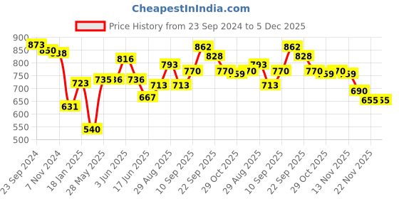 firstcry.com Cute Walk by Babyhug Ballerina Shoes with Velcro Closure &  Star Applique - Blue cute walk by babyhug Price History Graph from 23 Sep 2024 to 5 Dec 2025