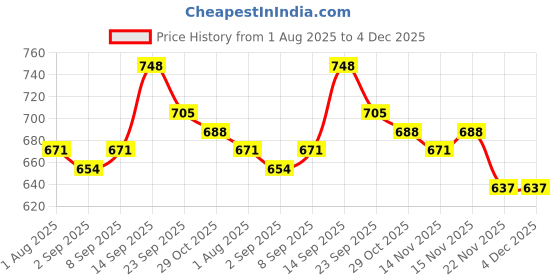 firstcry.com Cute Walk by Babyhug Ballerina Velcro Closure with Bow Applique - Purple cute walk by babyhug Price History Graph from 1 Aug 2025 to 4 Dec 2025