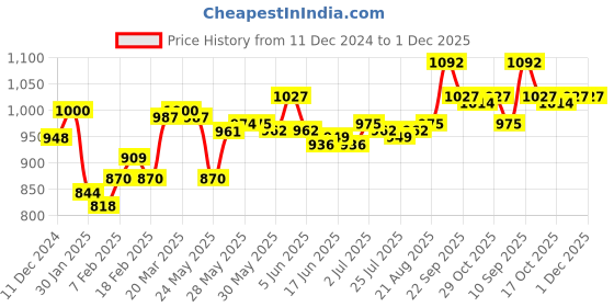 firstcry.com Cute Walk by Babyhug Ballerina Velcro Closure With Floral Applique- Beige cute walk by babyhug Price History Graph from 11 Dec 2024 to 30 Nov 2025