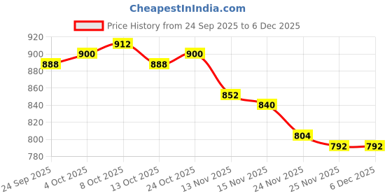 firstcry.com Cute Walk by Babyhug Ballerina Velcro Closure with Floral Applique - Fuchsia cute walk by babyhug Price History Graph from 24 Sep 2025 to 5 Dec 2025